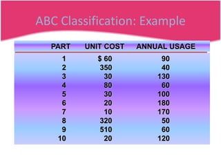 Production Management - ABC Inventory | PPTX