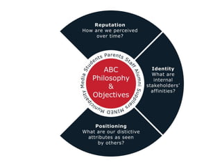 Reputation - a better name than Brand May 2011