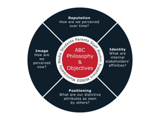 Reputation - a better name than Brand May 2011