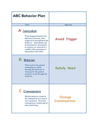 ABC Behavior Plan
Track Intervene
A Antecedent
What happened before the
behavior occurred, what
triggered or precipitated the
behavior. Antecedents can
be internal (i.e. frustration
or anxiety) or external (i.e.
conflict with roommate or
interaction with staff.)
Avoid Trigger
B Behavior
What need is the patient
attempting to satisfy
through the behavior or
what goal is the patient
trying to reach through the
behavior.
Satisfy Need
C Consequences
Did the behavior result in
the satisfaction of a need or
was a goal met. Were the
consequences reinforcing or
non-reinforcing.
Change
Consequence
 