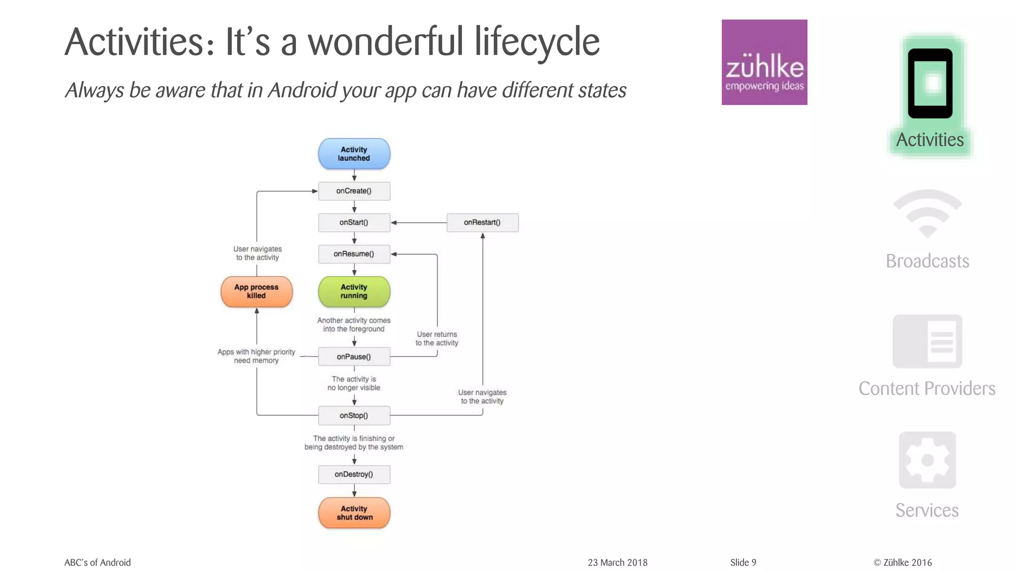 © Zühlke 2016
Activities: It’s a wonderful lifecycle
Always be aware that in Android your app can have different states
ABC’s of Android 23 March 2018 Slide 9
Activities
 