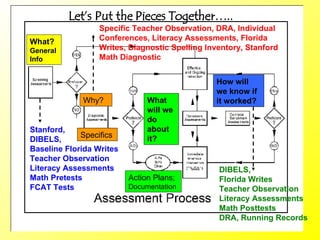 Stanford,  DIBELS,  Baseline Florida Writes Teacher Observation Literacy Assessments Math Pretests FCAT Tests Let’s Put the Pieces Together….. What? General Info Why? Specific Teacher Observation, DRA, Individual Conferences, Literacy Assessments, Florida Writes, Diagnostic Spelling Inventory, Stanford Math Diagnostic What will we do about it? How will we know if it worked? Specifics DIBELS,  Florida Writes Teacher Observation Literacy Assessments Math Posttests DRA, Running Records Action Plans; Documentation 