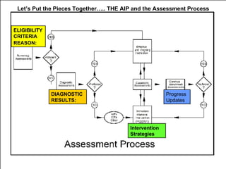 ELIGIBILITY CRITERIA REASON:   DIAGNOSTIC RESULTS:   Intervention Strategies   Progress Updates Let’s Put the Pieces Together….. THE AIP and the Assessment Process 
