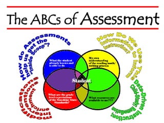 How do Assessments help us get the  &quot;Inside Scoop&quot;? How Do We Use This Information to Inform Instruction? modifications interventions enrichment Data-Driven Instruction; Child-Study; Remediation The ABCs of  Assessment 