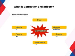 What is Corruption and Bribery?
Influence
peddling
Patrona
ge
Embezzleme
nt
Cronyis
m
Nepotis
m
Types of Corruption
Bribery
Corruption
10
 
