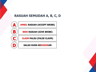RASUAH SEMUDAH A, B, C, D
A AMBIL RASUAH (ACCEPT BRIBE)
B BERI RASUAH (GIVE BRIBE)
C CLAIM PALSU (FALSE CLAIM)
D SALAH GUNA KEDUDUKAN
 