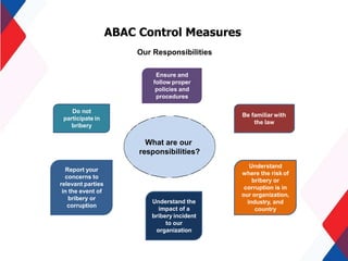 ABAC Control Measures
Our Responsibilities
Do not
participate in
bribery
Be familiar with
the law
Understand
where the risk of
bribery or
corruption is in
our organization,
industry, and
country
Understand the
impact of a
bribery incident
to our
organization
Ensure and
follow proper
policies and
procedures
Report your
concerns to
relevant parties
in the event of
bribery or
corruption
What are our
responsibilities?
 