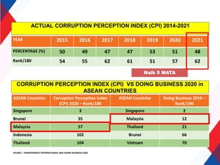 Naik 5 MATA
ACTUAL CORRUPTION PERCEPTION INDEX (CPI) 2014-2021
YEAR 2015 2016 2017 2018 2019 2020 2021
PERCENTAGE (%) 50 49 47 47 53 51 48
Rank/180 54 55 62 61 51 57 62
CORRUPTION PERCEPTION INDEX (CPI) VS DOING BUSINESS 2020 in
ASEAN COUNTRIES
ASEAN Countries Corruption Perception Index
(CPI) 2020 – Rank/180
ASEAN Countries Doing Business 2010 –
Rank/190
Singapore 3 Singapore 2
Brunei 35 Malaysia 12
Malaysia 57 Thailand 21
Indonesia 102 Brunei 66
Thailand 104 Vietnam 70
SOURCE : TRANSPARENCY INTERNATIONAL AND DOING BUSINESS 2020
 