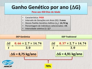 Ganho Genético por ano (G)
Peso aos 450 Dias de Idade
• Característica: P450
• Intervalo de Gerações em Anos (IG): 3 anos
• Desvio Padrão Genético Aditivo (σA): 14,74 kg
• Porcentagem de indivíduos selecionados: 1%
• Intensidade seletiva (i): 2,7
DEP Genômica DEP Tradicional
G = 8,75 kg/ano G = 4,91 kg/ano
78%
∆𝑮
𝒕
=
𝟎, 𝟔𝟔 × 𝟐, 𝟕 × 𝟏𝟒, 𝟕𝟒
𝟑, 𝟎
∆𝑮
𝒕
=
𝟎, 𝟑𝟕 × 𝟐, 𝟕 × 𝟏𝟒, 𝟕𝟒
𝟑, 𝟎
 