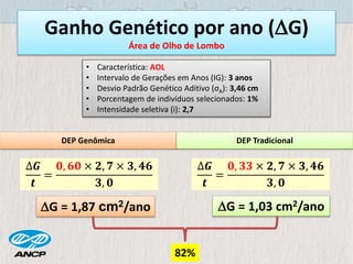 Ganho Genético por ano (G)
Área de Olho de Lombo
• Característica: AOL
• Intervalo de Gerações em Anos (IG): 3 anos
• Desvio Padrão Genético Aditivo (σA): 3,46 cm
• Porcentagem de indivíduos selecionados: 1%
• Intensidade seletiva (i): 2,7
DEP Genômica DEP Tradicional
G = 1,87 cm2/ano G = 1,03 cm2/ano
82%
∆𝑮
𝒕
=
𝟎, 𝟔𝟎 × 𝟐, 𝟕 × 𝟑, 𝟒𝟔
𝟑, 𝟎
∆𝑮
𝒕
=
𝟎, 𝟑𝟑 × 𝟐, 𝟕 × 𝟑, 𝟒𝟔
𝟑, 𝟎
 