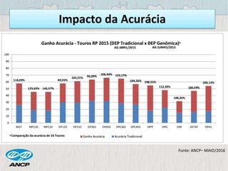 Impacto da Acurácia
Fonte: ANCP– MAIO/2016
 