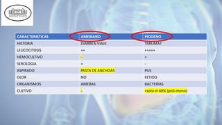 CARACTERISTICAS AMEBIANO PIOGENO
HISTORIA DIARREA-VIAJE TARUMA?
LEUCOCITOSIS ++ +++++
HEMOCULTIVO - +
SEROLOGIA + -
ASPIRADO PASTA DE ANCHOAS PUS
OLOR NO FETIDO
ORGANISMOS AMEBAS BACTERIAS
CULTIVO - +solo el 40% (poli-mono)
 