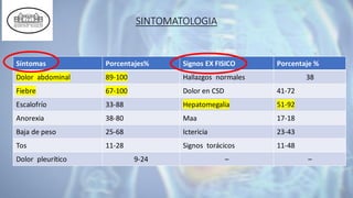 SINTOMATOLOGIA
Síntomas Porcentajes​% Signos​ EX FISICO Porcentaje​ %
Dolor abdominal​ 89-100​ Hallazgos normales 38​
Fiebre 67-100​ Dolor en CSD​ 41-72​
Escalofrío 33-88​ Hepatomegalia 51-92​
Anorexia​ 38-80​ Maa 17-18​
Baja de peso​ 25-68​ Ictericia 23-43​
Tos 11-28​ Signos torácicos 11-48​
Dolor pleurítico 9-24​ – –
 