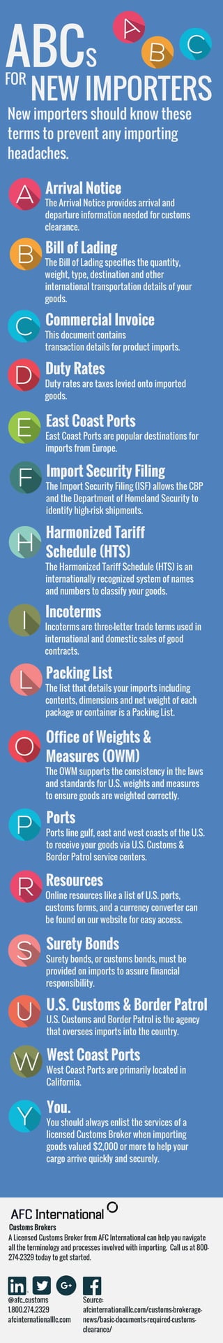NEW IMPORTERS
ABC
New importers should know these
terms to prevent any importing
headaches.
Customs Brokers
A Licensed Customs Broker from AFC International can help you navigate
all the terminology and processes involved with importing.  Call us at 800-
274-2329 today to get started. 
@afc_customs
1.800.274.2329
afcinternationalllc.com
Source:
afcinternationalllc.com/customs-brokerage-
news/basic-documents-required-customs-
clearance/
The Arrival Notice provides arrival and
departure information needed for customs
clearance.
Arrival Notice 
S
FOR
The Bill of Lading specifies the quantity,
weight, type, destination and other
international transportation details of your
goods.
Bill of Lading
This document contains
transaction details for product imports.
Commercial Invoice
Duty rates are taxes levied onto imported
goods. 
Duty Rates
East Coast Ports are popular destinations for
imports from Europe.
East Coast Ports
The Import Security Filing (ISF) allows the CBP
and the Department of Homeland Security to
identify high-risk shipments.
Import Security Filing
The Harmonized Tariff Schedule (HTS) is an
internationally recognized system of names
and numbers to classify your goods.
Harmonized Tariff
Schedule (HTS)
Incoterms are three-letter trade terms used in
international and domestic sales of good
contracts.
Incoterms
The list that details your imports including
contents, dimensions and net weight of each
package or container is a Packing List.
Packing List
Ports line gulf, east and west coasts of the U.S.
to receive your goods via U.S. Customs &
Border Patrol service centers.
Ports
Surety bonds, or customs bonds, must be
provided on imports to assure financial
responsibility.
Surety Bonds
U.S. Customs and Border Patrol is the agency
that oversees imports into the country.
U.S. Customs & Border Patrol
West Coast Ports are primarily located in
California.
West Coast Ports
You should always enlist the services of a
licensed Customs Broker when importing
goods valued $2,000 or more to help your
cargo arrive quickly and securely.  
You.
Online resources like a list of U.S. ports,
customs forms, and a currency converter can
be found on our website for easy access.
Resources
The OWM supports the consistency in the laws
and standards for U.S. weights and measures
to ensure goods are weighted correctly.
Office of Weights &
Measures (OWM)
 