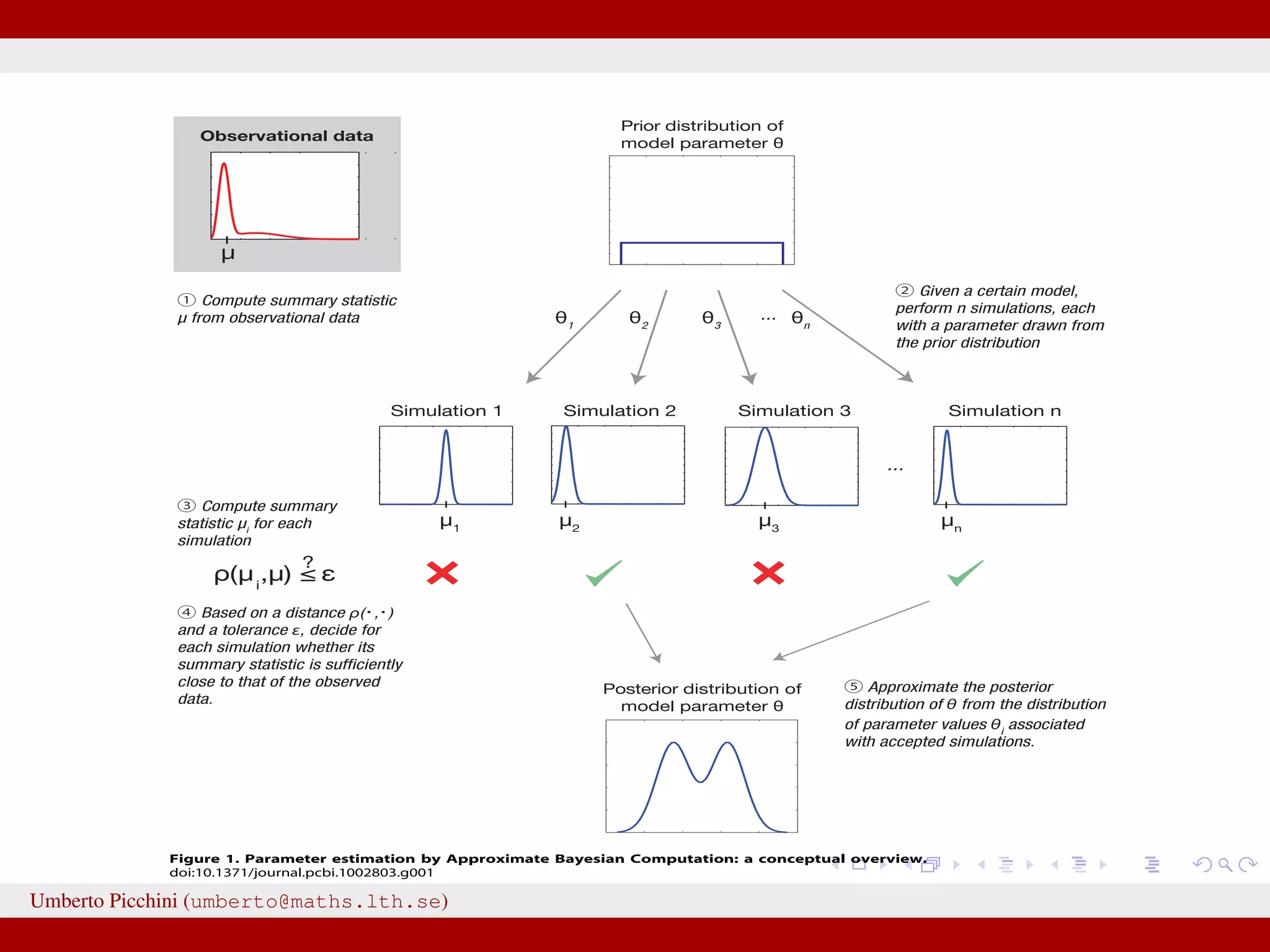 Step 5: The posterior distribution is approximated with the accepted parameter points. The posterior distribution should have a nonnegligible probability for parameter values in a region This example application of ABC used simplifications for illustrative purposes. A number of review articles provide pointers to more realistic applications of ABC [9–11,14]. Figure 1. Parameter estimation by Approximate Bayesian Computation: a conceptual overview. doi:10.1371/journal.pcbi.1002803.g001 Umberto Picchini (umberto@maths.lth.se) 