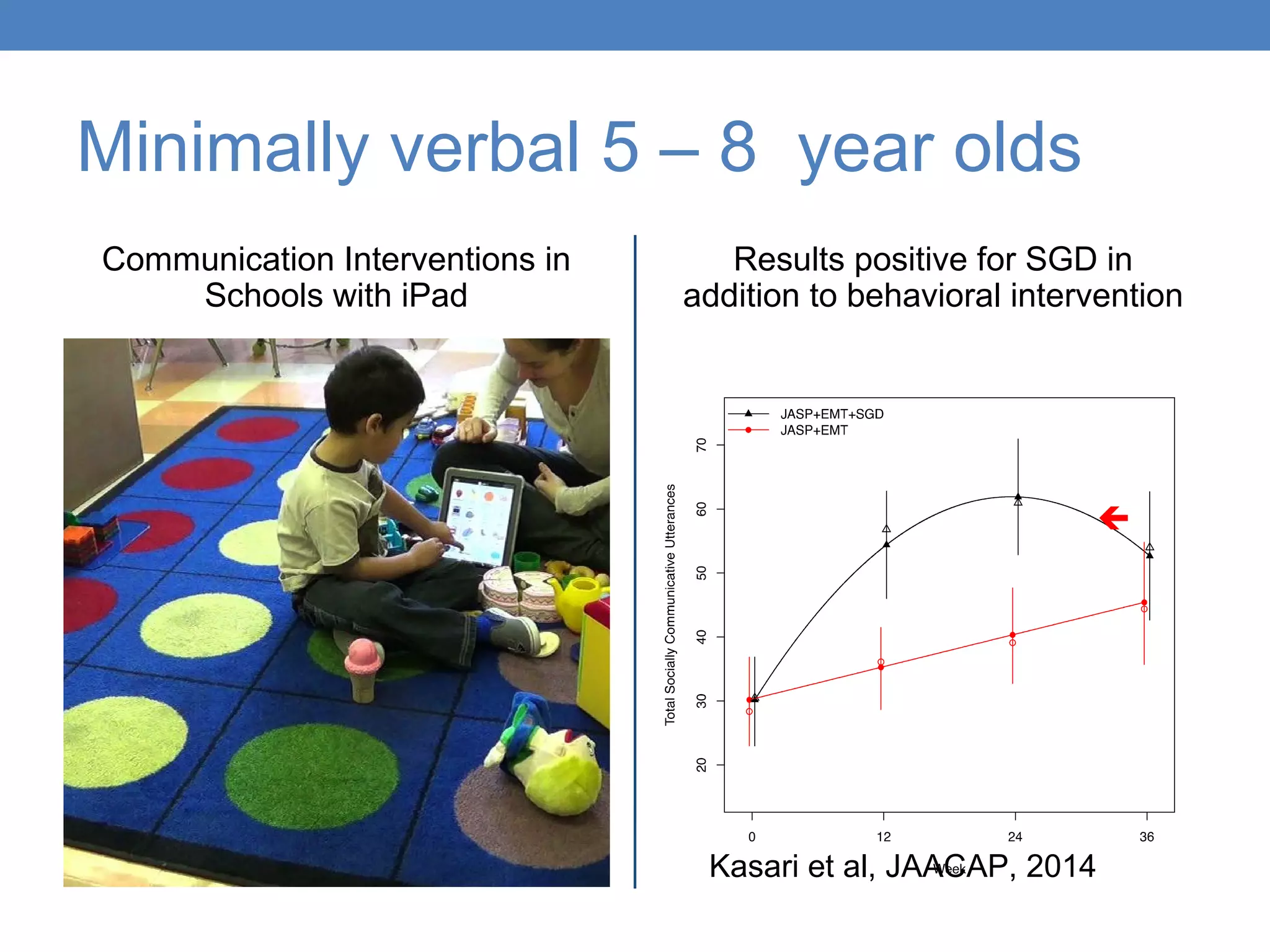 Minimally verbal 5 – 8 year olds 
Communication Interventions in 
Schools with iPad 
Results positive for SGD in 
addition to behavioral intervention 
 
Kasari et al, JAACAP, 2014 
 