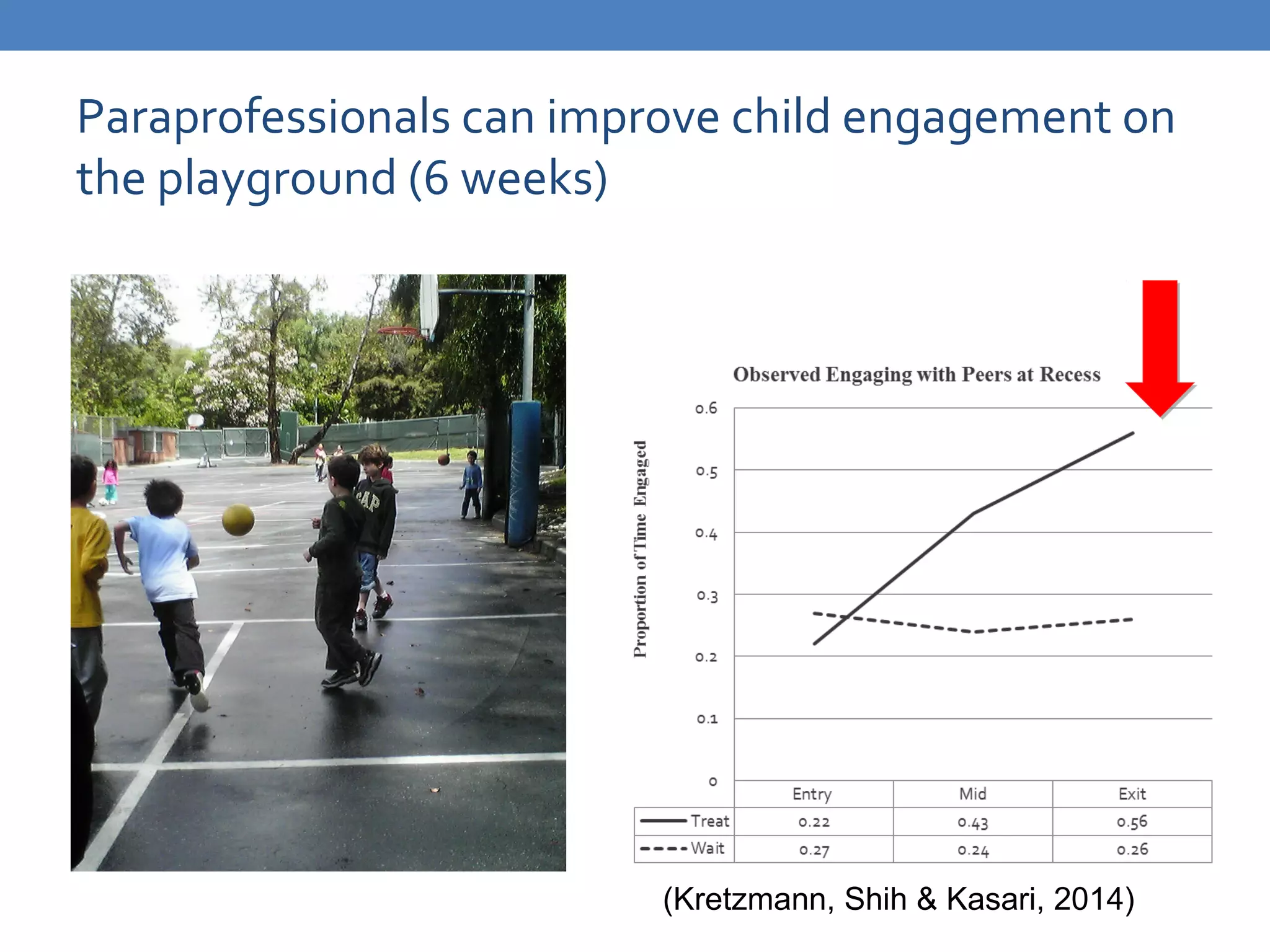 Paraprofessionals can improve child engagement on 
the playground (6 weeks) 
(Kretzmann, Shih & Kasari, 2014) 
 