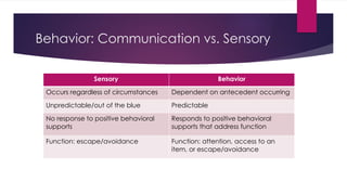 Behavior: Communication vs. Sensory
Sensory Behavior
Occurs regardless of circumstances Dependent on antecedent occurring
Unpredictable/out of the blue Predictable
No response to positive behavioral
supports
Responds to positive behavioral
supports that address function
Function: escape/avoidance Function: attention, access to an
item, or escape/avoidance
 