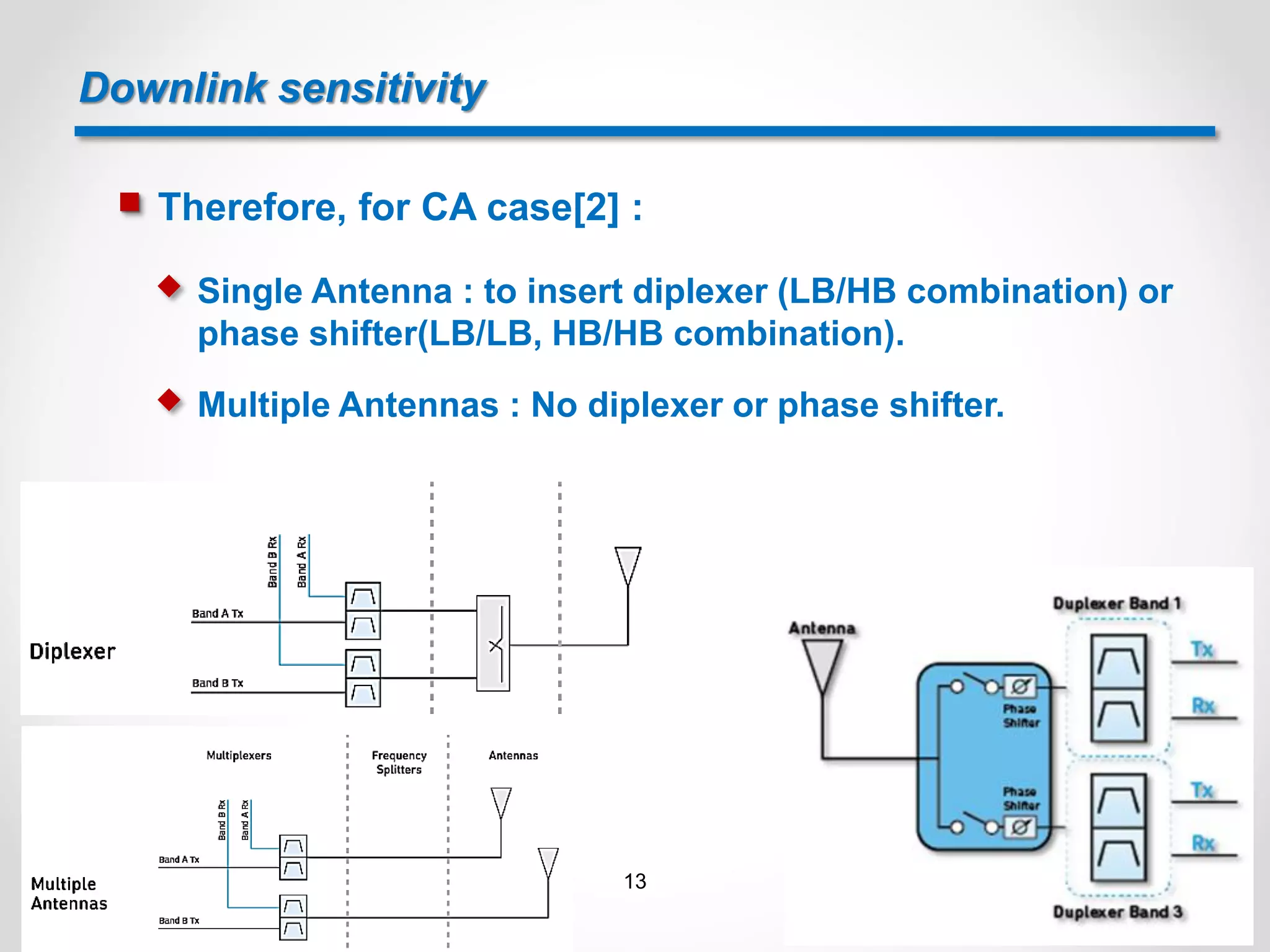 Downlink sensitivity
 Therefore, for CA case[2] :
 Single Antenna : to insert diplexer (LB/HB combination) or
phase shifter(LB/LB, HB/HB combination).
 Multiple Antennas : No diplexer or phase shifter.
13
 
