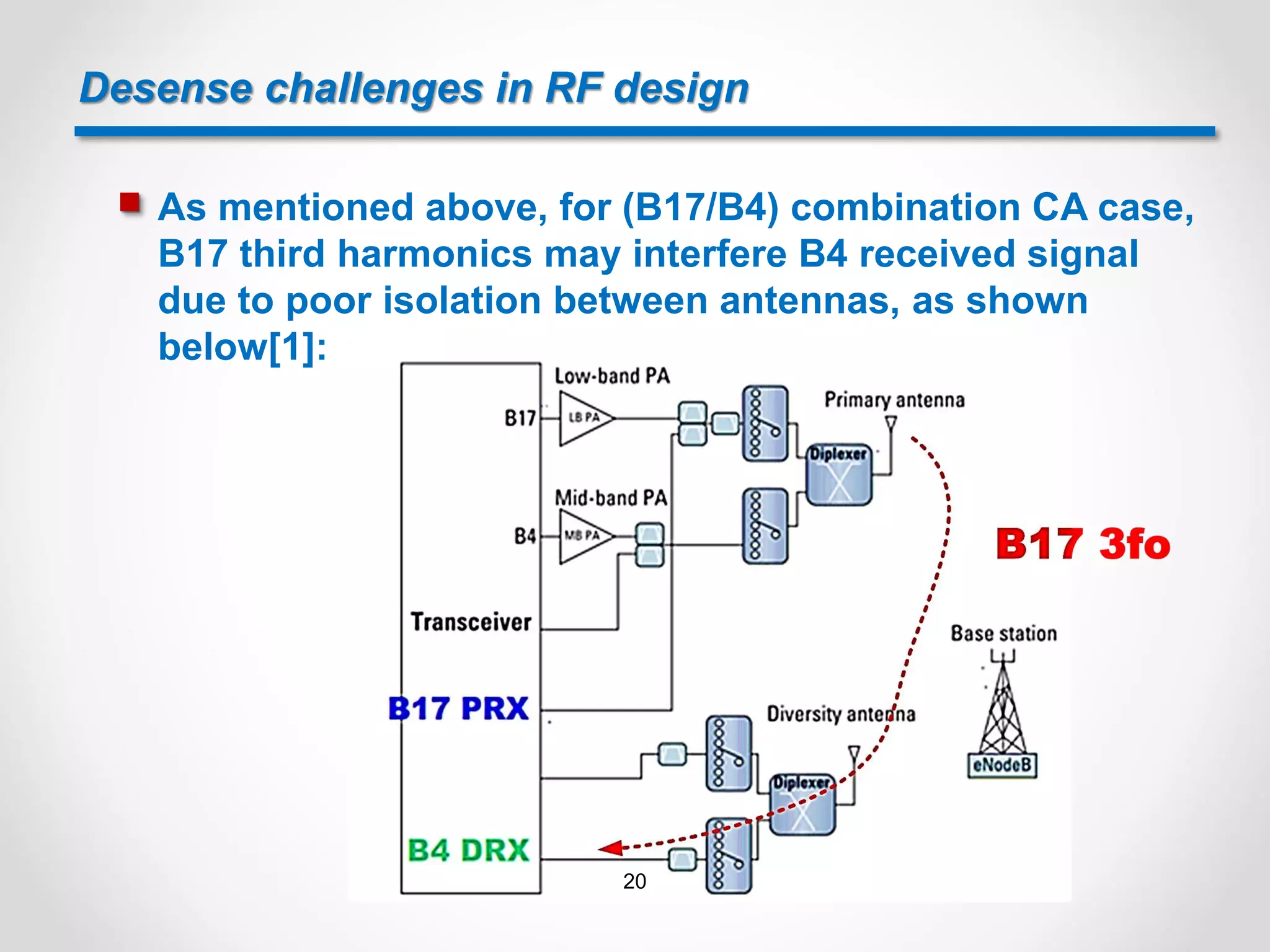 Desense challenges in RF design
 As mentioned above, for (B17/B4) combination CA case,
B17 third harmonics may interfere B4 received signal
due to poor isolation between antennas, as shown
below[1]:
20
 