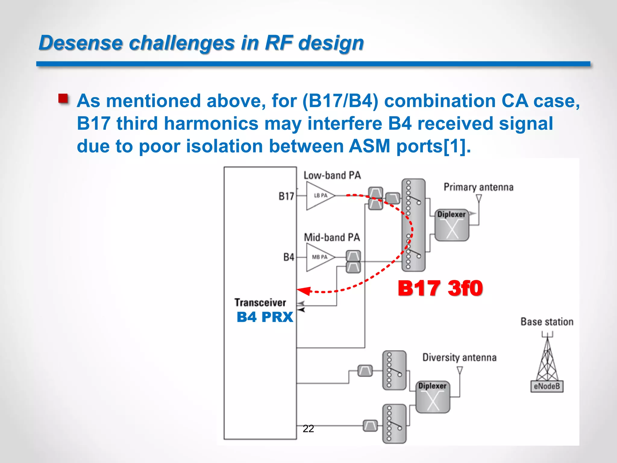 Desense challenges in RF design
 As mentioned above, for (B17/B4) combination CA case,
B17 third harmonics may interfere B4 received signal
due to poor isolation between ASM ports[1].
B4 PRX
B17 3f0
22
 