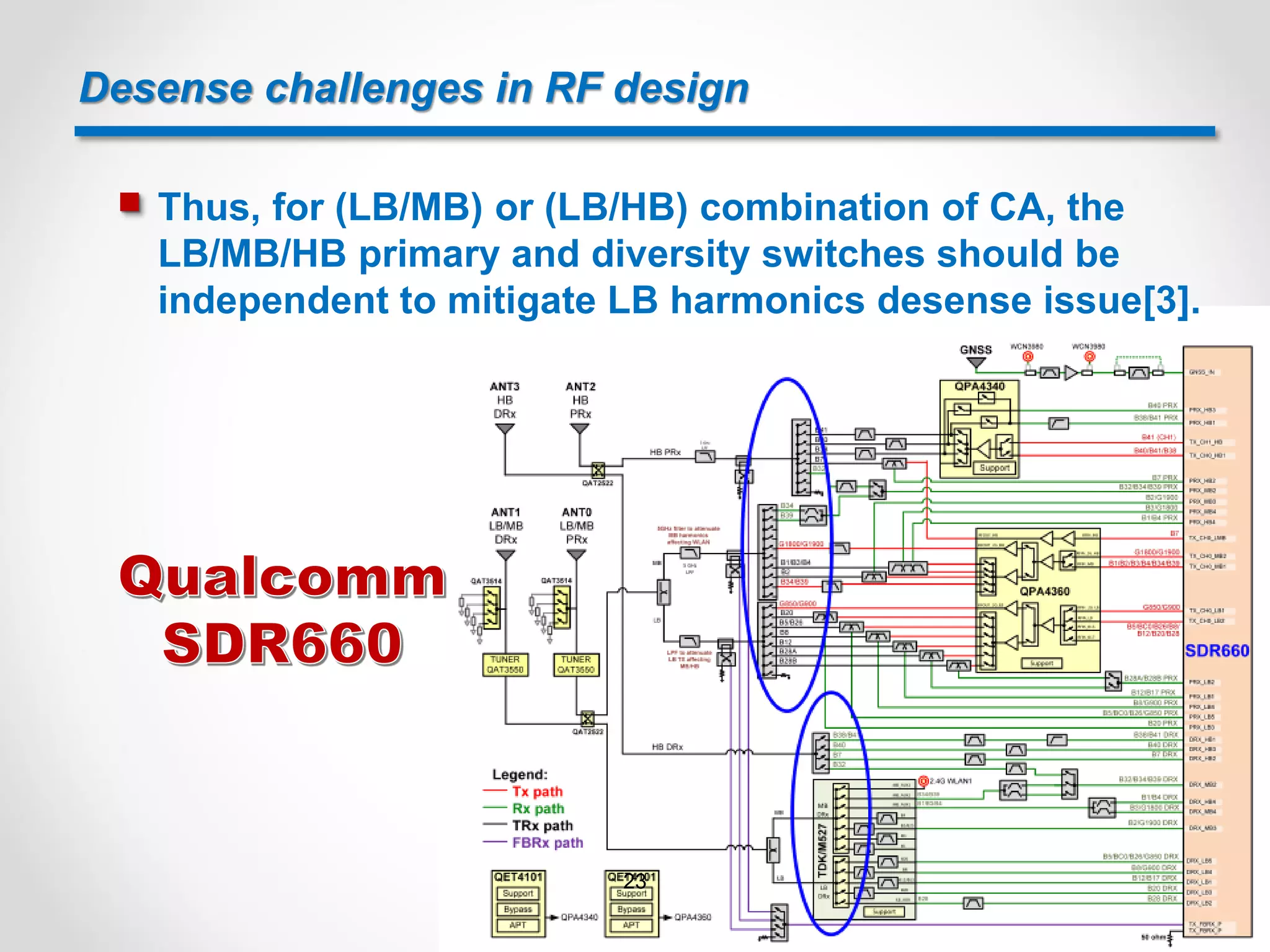 Desense challenges in RF design
 Thus, for (LB/MB) or (LB/HB) combination of CA, the
LB/MB/HB primary and diversity switches should be
independent to mitigate LB harmonics desense issue[3].
23
 