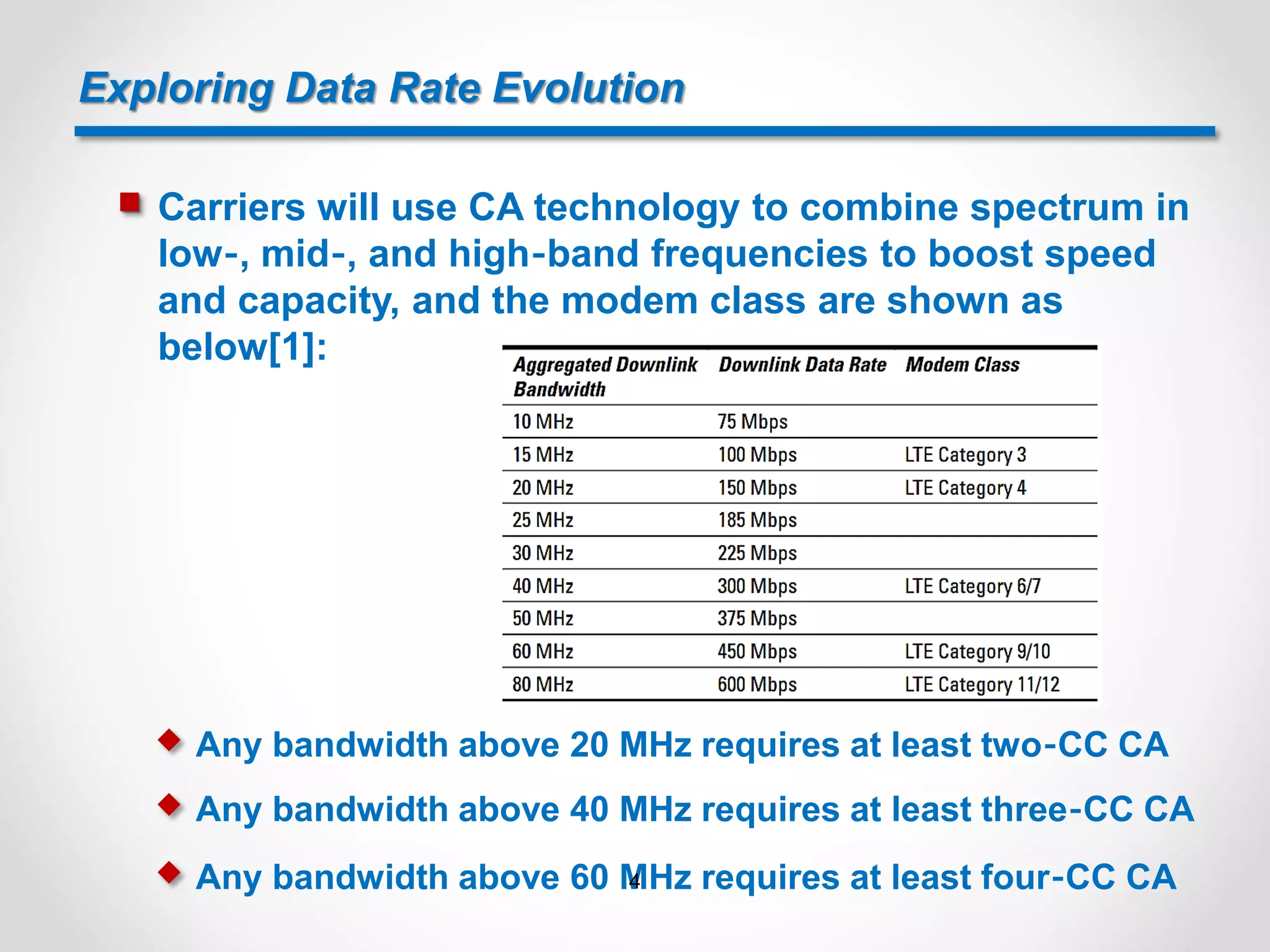 Exploring Data Rate Evolution
 Carriers will use CA technology to combine spectrum in
low‐, mid‐, and high‐band frequencies to boost speed
and capacity, and the modem class are shown as
below[1]:
 Any bandwidth above 20 MHz requires at least two‐CC CA
 Any bandwidth above 40 MHz requires at least three‐CC CA
 Any bandwidth above 60 MHz requires at least four‐CC CA4
 