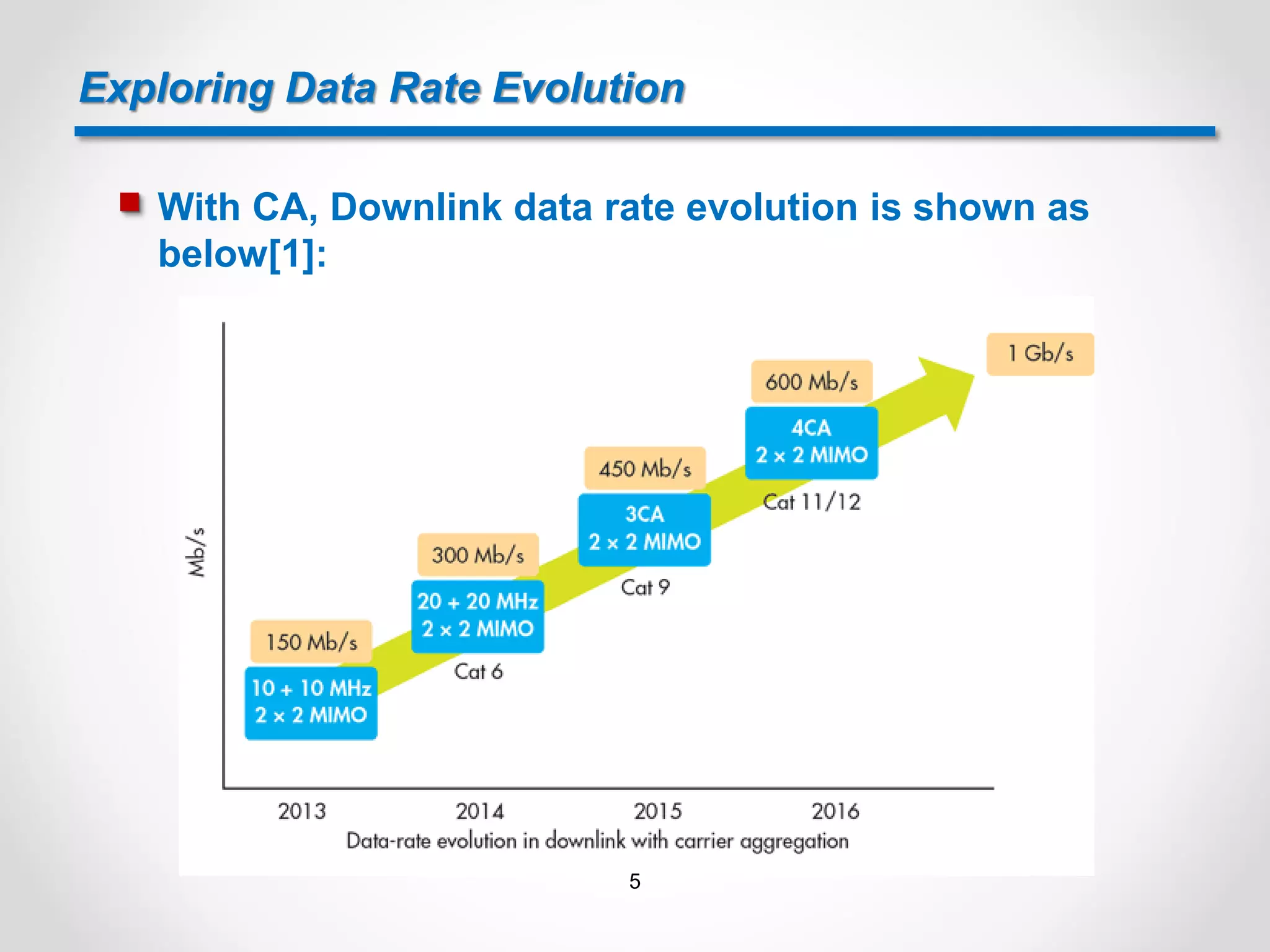 Exploring Data Rate Evolution
 With CA, Downlink data rate evolution is shown as
below[1]:
5
 