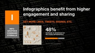 Infographics benefit from higher 
engagement and sharing 
GET MORE LIKES, TWEETS, SHARES, ETC. 
I 
48% 
INCREASE IN VIEWER...