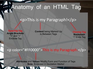 Anatomy of an HTML Tag
<p>This is my Paragraph!</p>
<p color=”#FF0000”>This is my Paragraph.</p>
Opening Tag
Angle Brackets
“<” and “>”
Enclose Tag
Closing Tag
Backslash
“/” Ends Tag
Content being Marked Up
Is Between Tags
Attributes and Values Modify Form and Function of Tags
Note: Enclosed in Quotation Marks!
 