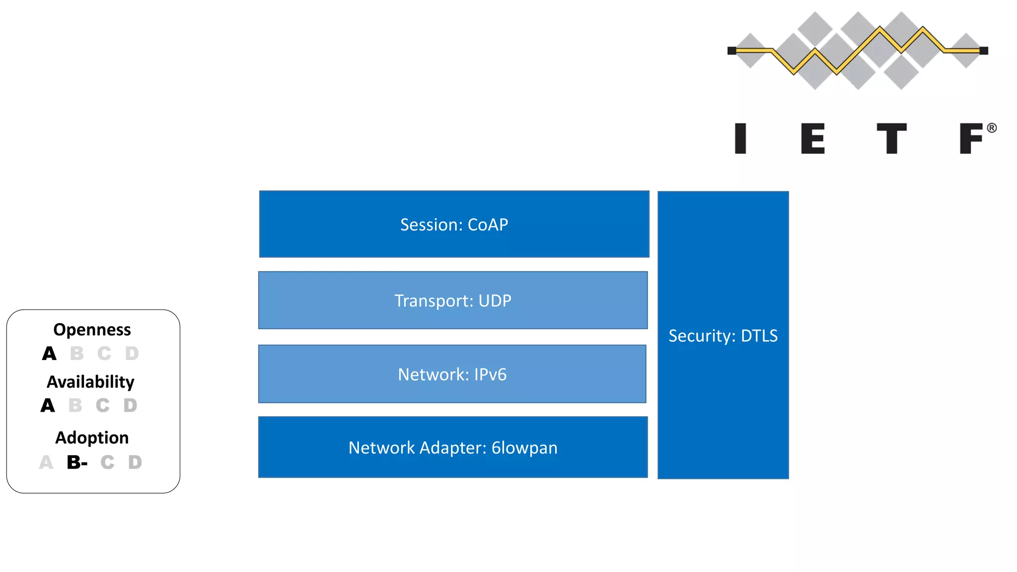 Session: CoAP 
Transport: UDP 
Network: IPv6 
Network Adapter: 6lowpan 
Openness 
A B C D 
Availability 
A B C D 
Adoption 
A B- C D 
Security: DTLS 
 