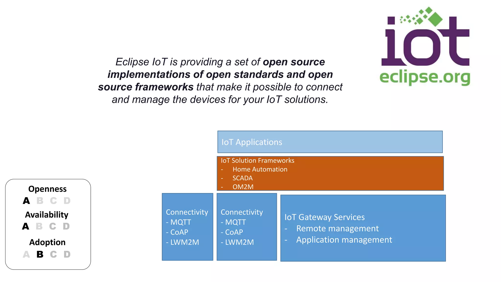 Eclipse IoT is providing a set of open source 
implementations of open standards and open 
source frameworks that make it possible to connect 
and manage the devices for your IoT solutions. 
Openness 
A B C D 
Availability 
A B C D 
Adoption 
A B C D 
Connectivity 
- MQTT 
- CoAP 
- LWM2M 
IoT Gateway Services 
- Remote management 
- Application management 
IoT Applications 
IoT Solution Frameworks 
- Home Automation 
- SCADA 
- OM2M 
Connectivity 
- MQTT 
- CoAP 
- LWM2M 
 