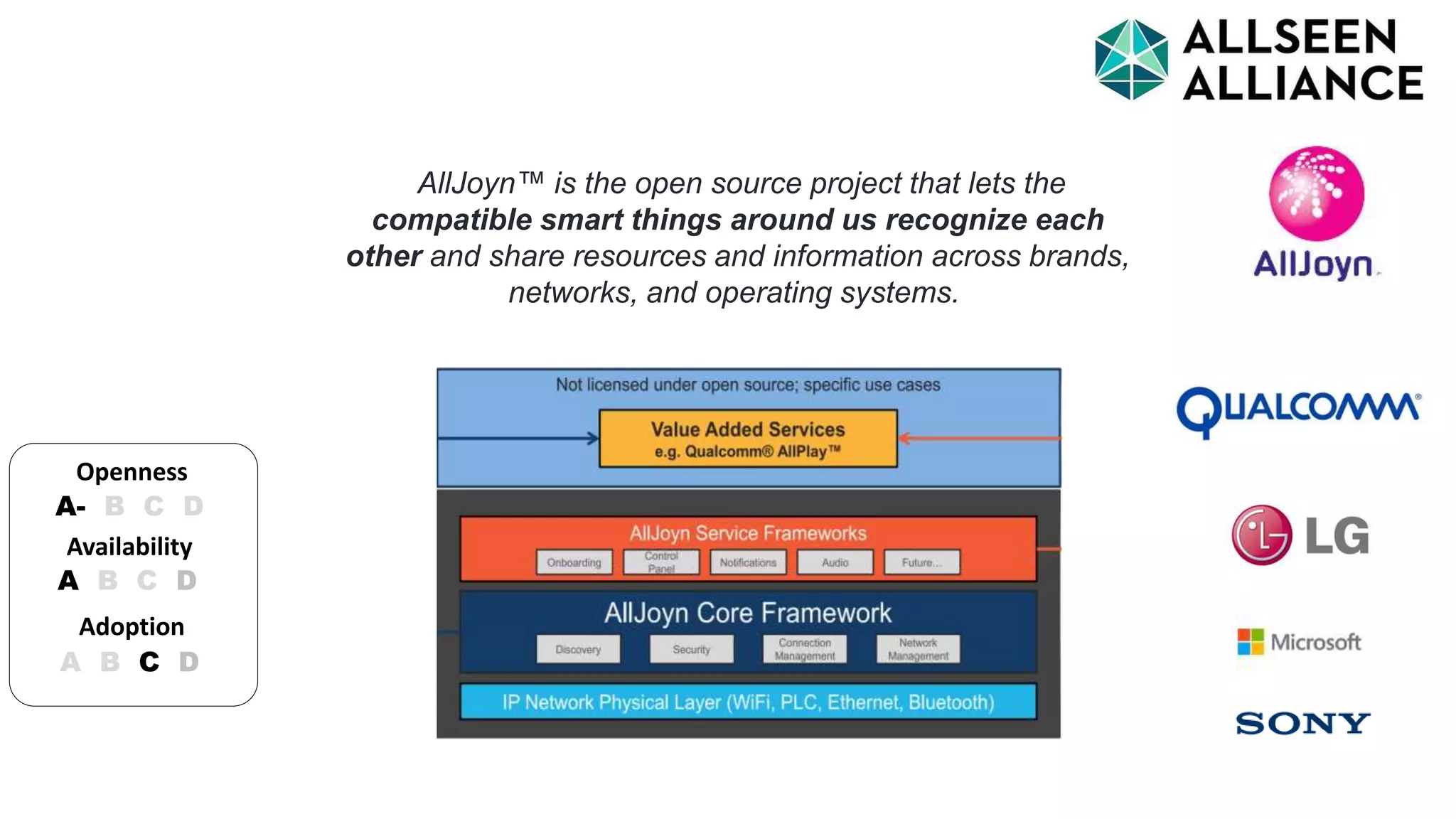AllJoyn™ is the open source project that lets the 
compatible smart things around us recognize each 
other and share resources and information across brands, 
networks, and operating systems. 
Openness 
A- B C D 
Availability 
A B C D 
Adoption 
A B C D 
 
