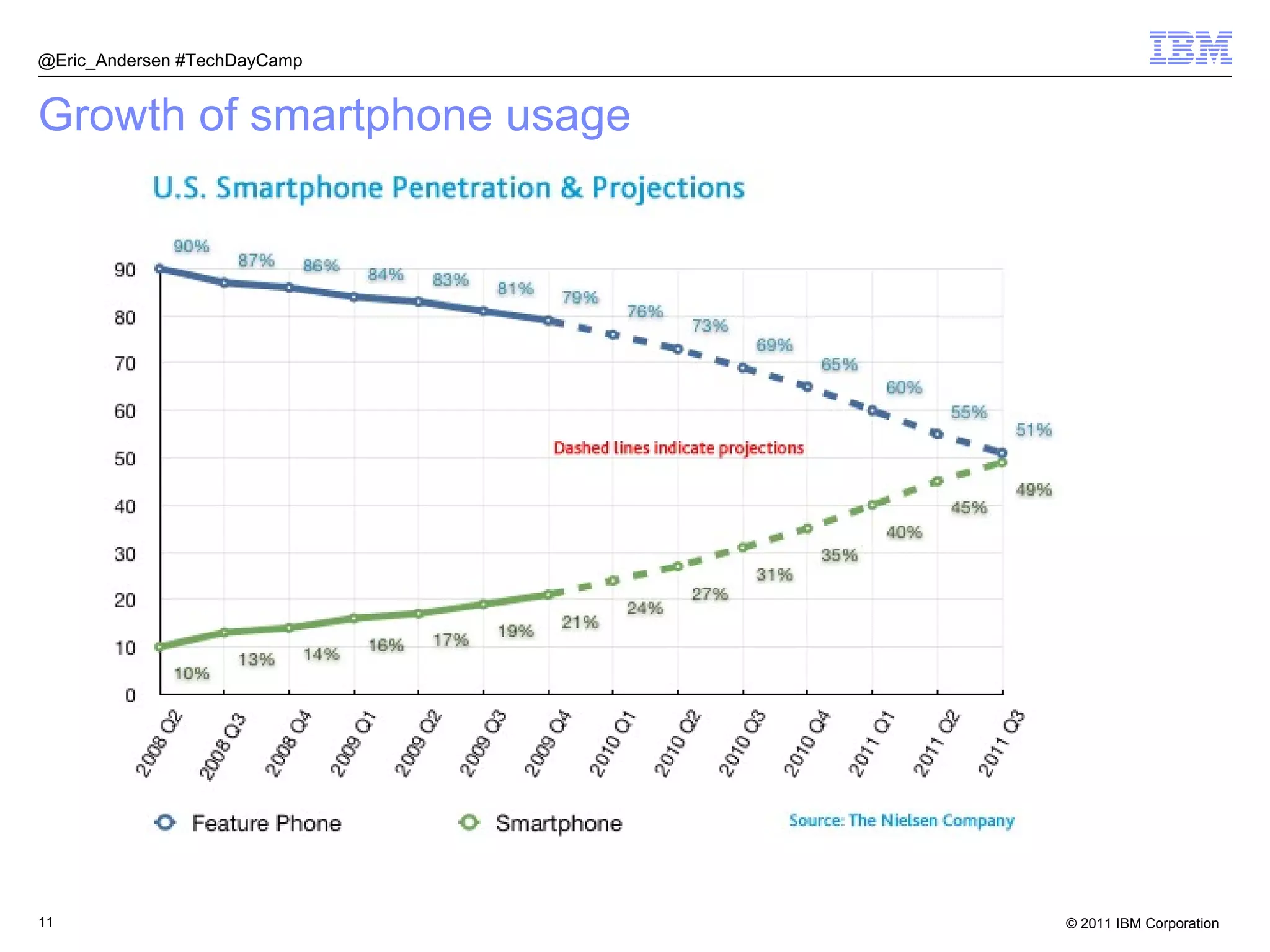 Growth of smartphone usage @Eric_Andersen #TechDayCamp 