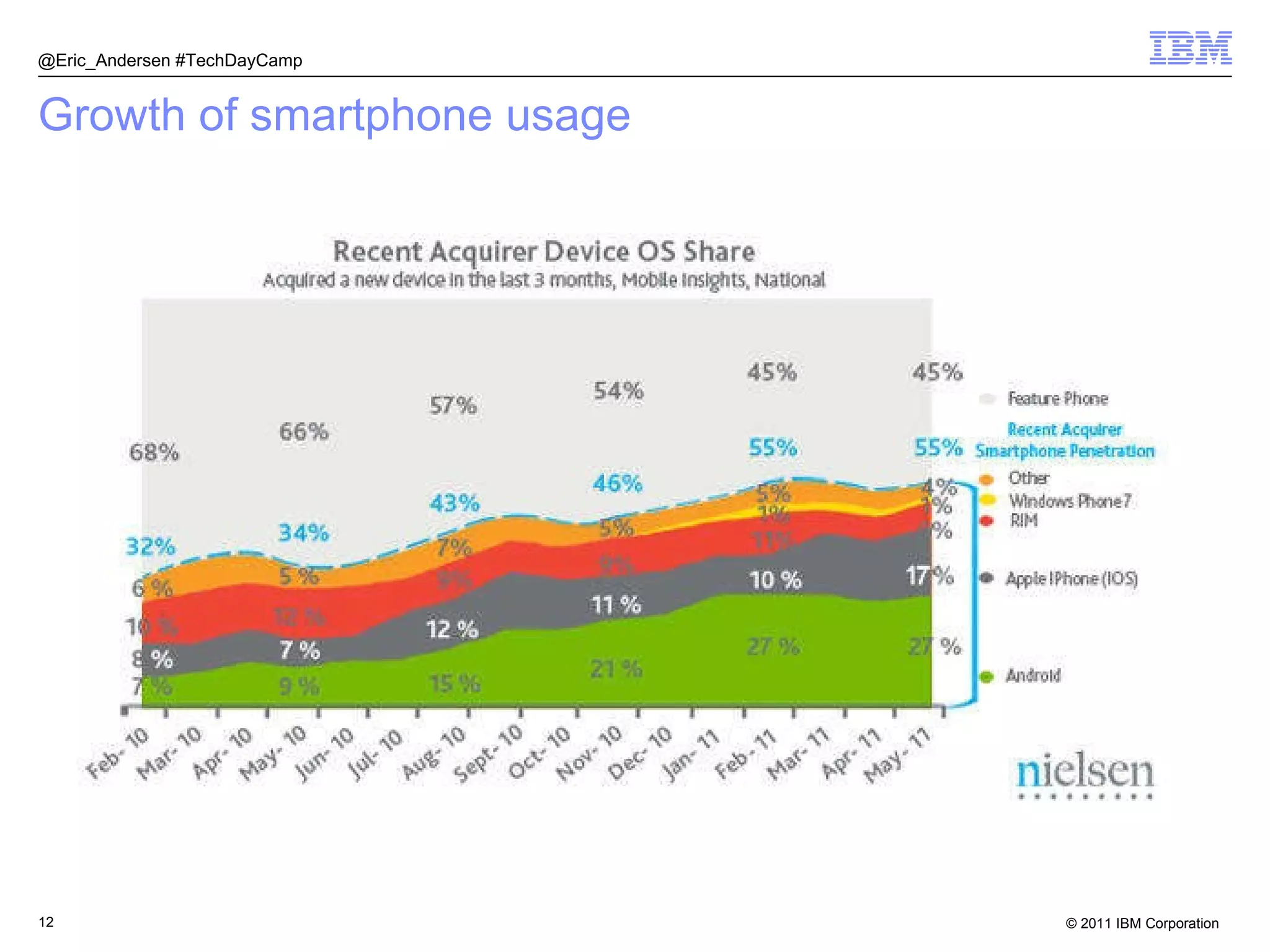 Growth of smartphone usage @Eric_Andersen #TechDayCamp 