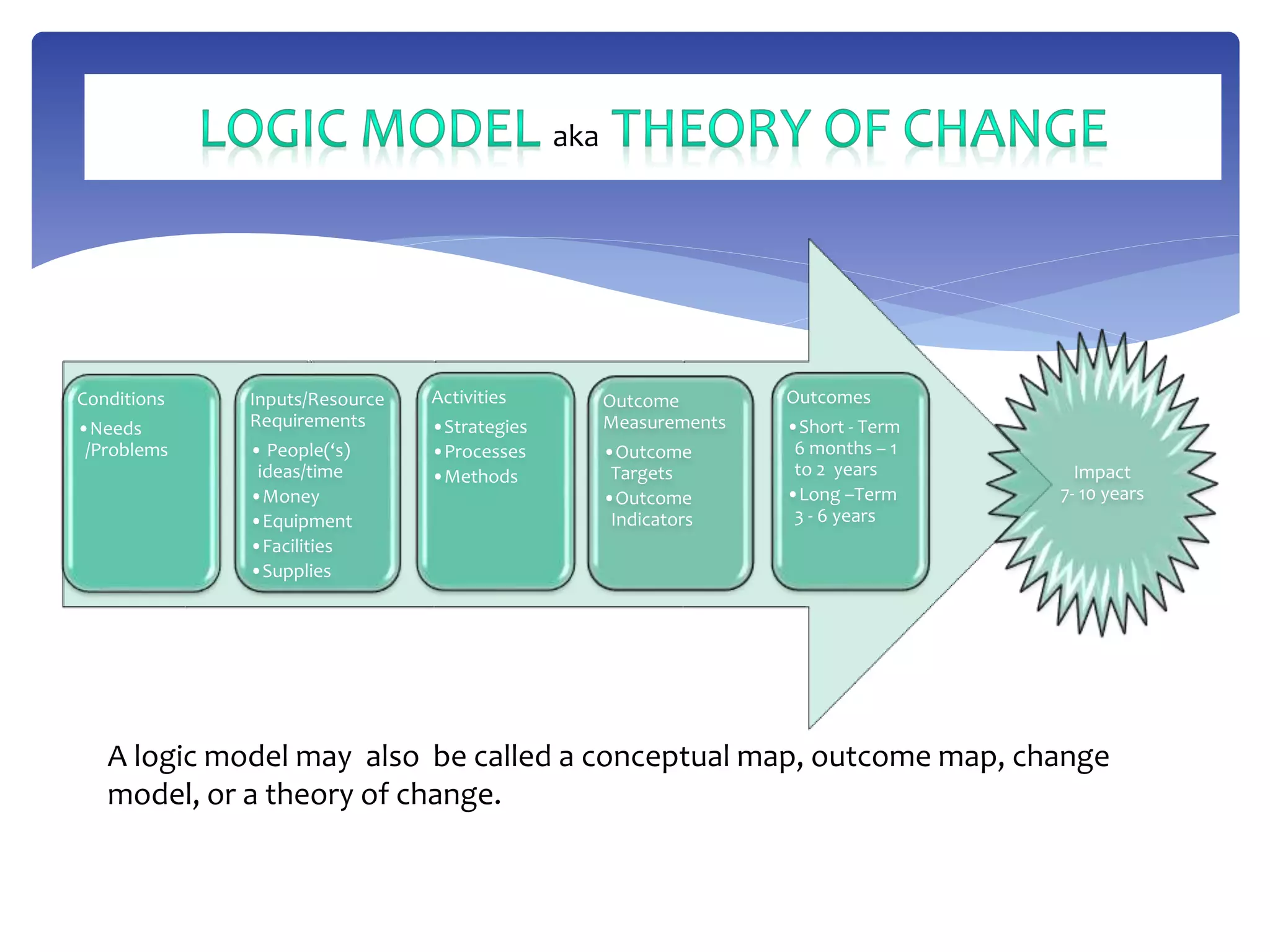 Conditions
•Needs
/Problems
Activities
•Strategies
•Processes
•Methods
Inputs/Resource
Requirements
• People(‘s)
ideas/time
•Money
•Equipment
•Facilities
•Supplies
Outcomes
•Short - Term
6 months – 1
to 2 years
•Long –Term
3 - 6 years
Outcome
Measurements
•Outcome
Targets
•Outcome
Indicators
Impact
7- 10 years
aka
A logic model may also be called a conceptual map, outcome map, change
model, or a theory of change.
 
