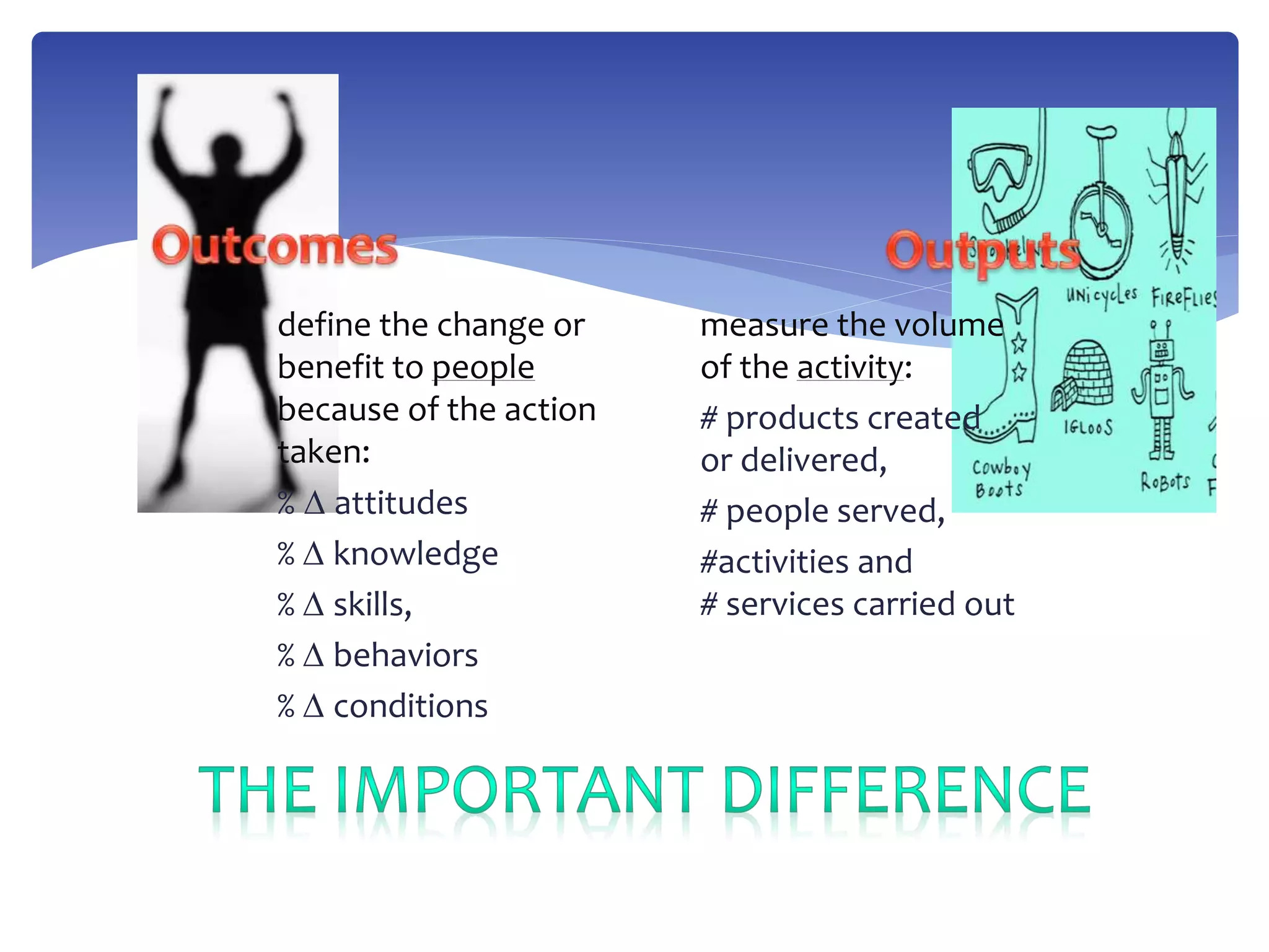define the change or
benefit to people
because of the action
taken:
% D attitudes
% D knowledge
% D skills,
% D behaviors
% D conditions
measure the volume
of the activity:
# products created
or delivered,
# people served,
#activities and
# services carried out
 