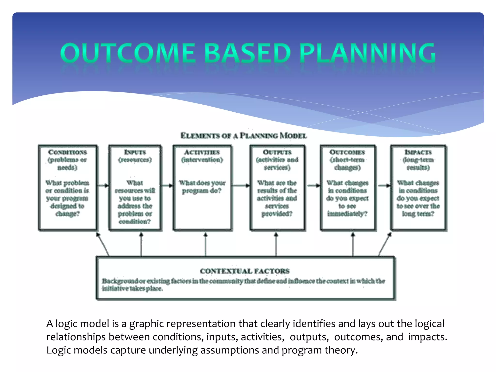 A logic model is a graphic representation that clearly identifies and lays out the logical
relationships between conditions, inputs, activities, outputs, outcomes, and impacts.
Logic models capture underlying assumptions and program theory.
 