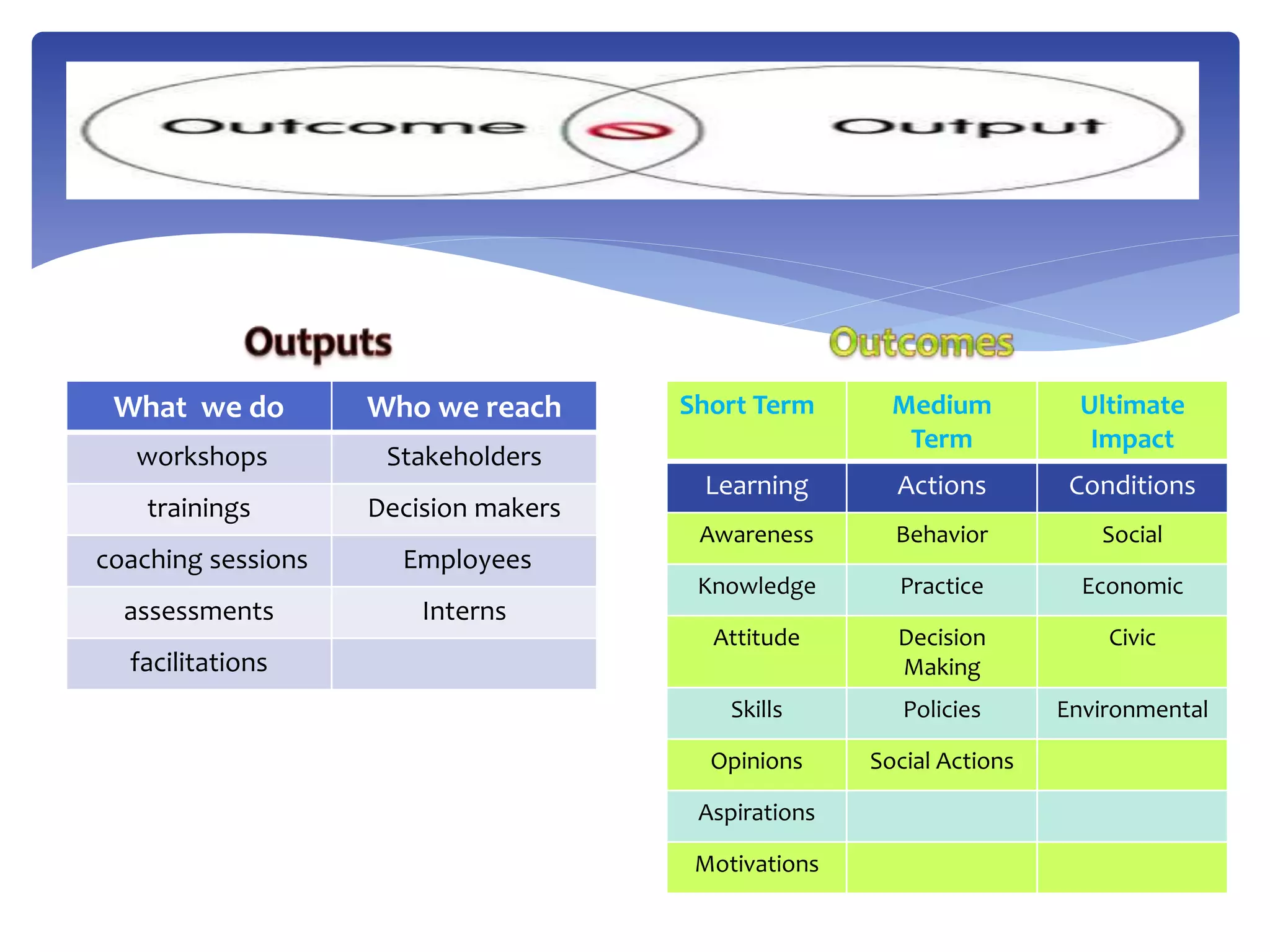 Short Term Medium
Term
Ultimate
Impact
Learning Actions Conditions
Awareness Behavior Social
Knowledge Practice Economic
Attitude Decision
Making
Civic
Skills Policies Environmental
Opinions Social Actions
Aspirations
Motivations
What we do Who we reach
workshops Stakeholders
trainings Decision makers
coaching sessions Employees
assessments Interns
facilitations
 