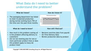 Copyright © 2003-2020 EMS Consulting Group Inc. All Rights Reserved
What Data do I need to better
understand the problem?
What do I know?
• The packaging department has failed
to meet its planned production
during normal working hours 70% of
the time over the past three months.
How do I know it?
What do I need to know?
• How much is this problem costing us?
• Is this problem affecting delivery to
customers?
• Are we not meeting plan for one or
more particular product lines or does
this problem apply to many/all
product lines?
How will I find out?
• Retrieve overtime data from payroll
• On-Time Delivery Data
• Review production data by product
 