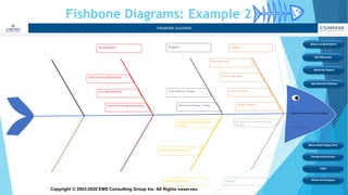 Copyright © 2003-2020 EMS Consulting Group Inc. All Rights Reserved
Fishbone Diagrams: Example 2
FISHBONE DIAGRAM
Why are there errors in the data?
Data Not Known
Wrong Codes Used
Keypunch Errors
Wring Procedures
Codes Missing in System
Retroactive Changes / Tining
Data Owned by Multiple Depts
Poor Data Vallidation
Audits from Multiple Departments
MS Access and Diamond Do Not
Interface
No Way to Handle Retroactive
Changes
time to Update Prodcedures
PeopleProgramEnvironment
SystemPolicies/Procedures
View Report
Edit Manually
Review Instructions
Return to Brainstorm
Generate Report
Return to Compass
Add Nested Fishbone
Show Initial Setup Form
Copy
 