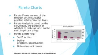 Copyright © 2003-2020 EMS Consulting Group Inc. All Rights Reserved
Pareto Charts
 Pareto Charts are one of the
simplest yet most useful
problem solving/analysis tools.
 Pareto Analysis is based on the
80/20 Rule, the purpose of
which is to make us focus on the
most important things.
 Pareto Charts help:
 Set Priorities
 Define
problems/opportunities
 Determine root causes
Causes of Overtime
64%
83%
92%
100%
0
50
100
150
200
Packaging
Machine Down
Test Failure Out of Material Other
#ofOccurrences
0%
20%
40%
60%
80%
100%
120%
 