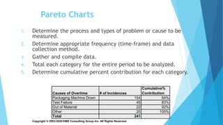 Copyright © 2003-2020 EMS Consulting Group Inc. All Rights Reserved
Pareto Charts
1. Determine the process and types of problem or cause to be
measured.
2. Determine appropriate frequency (time-frame) and data
collection method.
3. Gather and compile data.
4. Total each category for the entire period to be analyzed.
5. Determine cumulative percent contribution for each category.
Causes of Overtime # of Incidences
Cumulative%
Contribution
Packaging Machine Down 154 64%
Test Failure 45 83%
Out of Material 22 92%
Other 20 100%
Total 241
 