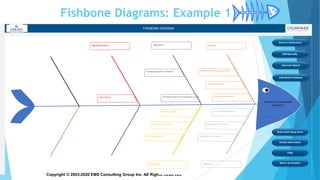 Copyright © 2003-2020 EMS Consulting Group Inc. All Rights Reserved
Fishbone Diagrams: Example 1
FISHBONE DIAGRAM
Why aren't we meeting daily
production?
People Not Following Std Work
Untrained People
People Leaving Area
Packaging Machine Misfeed
Packaging Machine Changeover LongTest Failures
Lack of Standard Work
Technique for Inserting
Technique for Loading
Out of Material
Material Variability
Defective Material
PeopleMachineMeasurement
MethodMaterial
View Report
Edit Manually
Review Instructions
Return to Brainstorm
Generate Report
Return to Compass
Add Nested Fishbone
Show Initial Setup Form
Copy
 