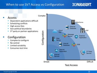 Parasoft Copyright © 2016 1515
When to use SV? Access vs Configuration
 Access
 Dependent applications difficult
 Scheduling conflicts
 High access fees
 Geo-political boundaries
 3rd party or partner applications
 Configuration
 Complex to configure
 No control
 Limited variability
 Consumes test time
Test Access
Simple Difficult
Configuration
Complex
Internal
Service
Internal
Application 3rd Party
Service
ERP
Mainframe
External
Application
External
Database
Internal
Database
Cloud
App
Message
Queue
ESB
Web
Server
 
