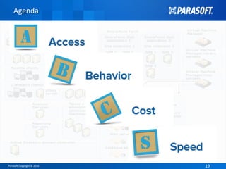 Parasoft Copyright © 2016 1919
Agenda
 