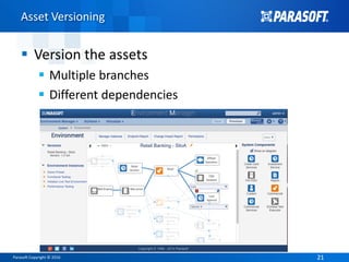 Parasoft Copyright © 2016 2121
Asset Versioning
 Version the assets
 Multiple branches
 Different dependencies
 
