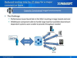 Parasoft Copyright © 2016 3232
 The Challenge
 Performance issues found late in the SDLC resulting in large rework and cost
 Middleware component able to handle large load but available downstream
dependent systems were unable to provide throughput needed
Reduced testing time by 27-days for a major
commercial bank
Capacity Constrained staged environments
Database
Service
Mainframe
Application
1000 tps
 