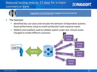 Parasoft Copyright © 2016 3333
Database
Service
Mainframe
Application
Reduced testing time by 27-days for a major
commercial bank
 The Solution
 Identified key use-cases and emulate the behavior of dependent systems.
Asset performance setup to match production load response values
 SOAtest and LoadTest used to validate system under test. Virtual assets
changed to model different scenarios
Capacity Constrained staged environments
1000 tps
Virtual
Asset
Virtual
Asset
Virtual
Asset
Virtual
Asset
 