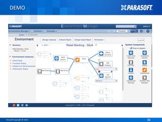 Parasoft Copyright © 2016 3636
DEMO
 